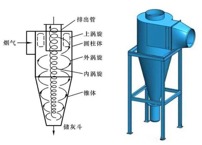 什么是旋風(fēng)除塵器？旋風(fēng)除塵器是怎樣工作的？