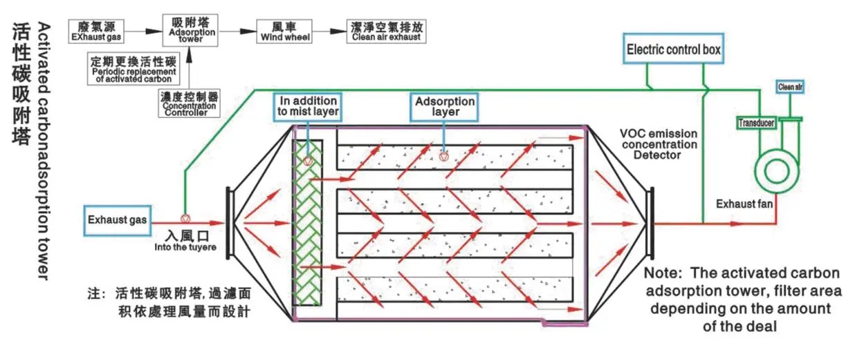 活性炭廢氣處理設(shè)備有什么特點(diǎn)？